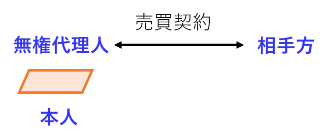 宅建過去問 令和元年（2019年）問5-1：無権代理人による売買契約の関係図