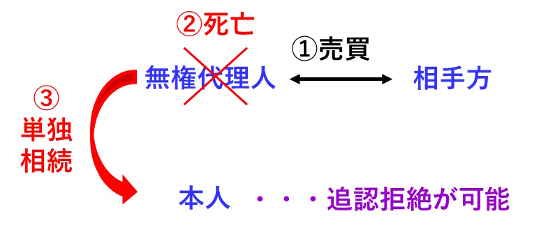 宅建過去問 令和元年（2019年）問5-4：本人が無権代理人を相続した場合、追認拒絶ができることを示した図です。