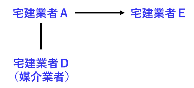 宅建過去問 平成28年（2016年）問42-3：宅建業者間の取引について、宅建業者Dが媒介する場合の図