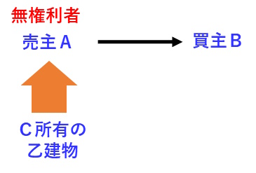 宅建過去問 平成29年（2017年）問2-2：無権利者から譲り受けた者も無権利者となる図