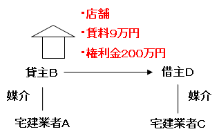 宅建過去問 平成29年（2017年）問26-1：権利金の授受がある店舗の賃貸借契約の図です