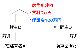 宅建過去問 平成29年（2017年）問26-4：保証金の授受がある店舗の賃貸借契約の図です。