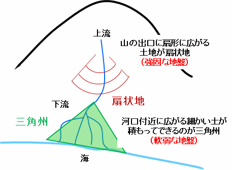 宅建過去問 平成29年（2017年）問49-1：扇状地の図