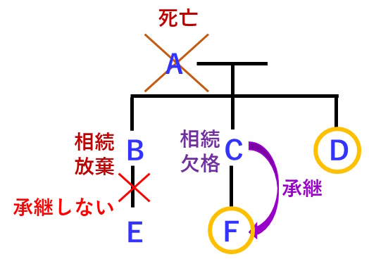 宅建過去問 平成29年（2017年）問9：相続関係図です。