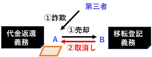 宅建過去問 平成30年（2018年）問1-1：詐欺取消しによる、代金返還義務と移転登記義務は同時履行の関係にある。