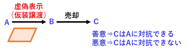 宅建過去問 平成30年（2018年）問1-3：虚偽表示における第三者は、悪意の場合は、保護されず、善意の場合のみ保護されます。