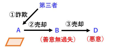 宅建過去問 平成30年（2018年）問1-4：第三者詐欺があった場合の転得者との対抗関係を表。