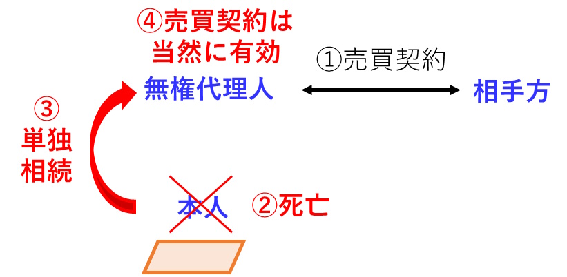 宅建過去問 平成30年（2018年）問10-1：無権代理人が単独相続した場合、無権代理人が行った法律行為は当然に有効となる。