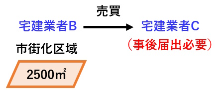 宅建過去問 平成30年（2018年）問15-4：市街化区域内の2500㎡の土地を宅建業者が購入する場合、買主は事後届出が必要。