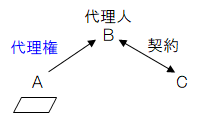 宅建過去問 平成30年（2018年）問2-1：代理権の濫用に関する図。