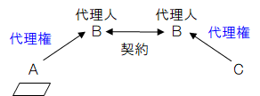 宅建過去問 平成30年（2018年）問2-3：双方代理が行われた場合、無権代理として扱います。