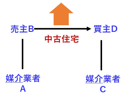 宅建過去問 平成30年（2018年）問27-1：問題文の関係図です。