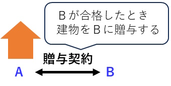 宅建過去問 平成30年（2018年）問3-1：停止条件付の贈与契約の図。