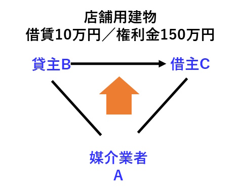 宅建過去問 平成30年（2018年）問30-1：宅建業者が、店舗用建物の貸借の媒介をしている図です。