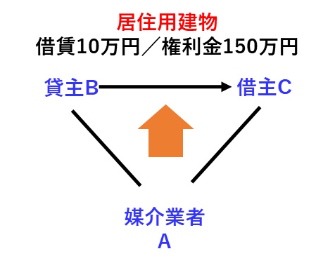 宅建過去問 平成30年（2018年）問30-2：宅建業者が、居住用建物の貸借の媒介をしている図です。