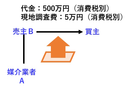 宅建過去問-平成30年（2018年）問31-1：代金500万円、現地調査費5万円の場合の報酬計算問題