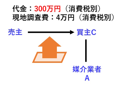 宅建過去問-平成30年（2018年）問31-2：代金300万円、現地調査費4万円の場合の報酬計算問題