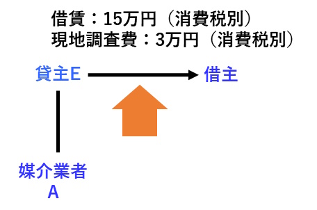 宅建過去問 平成30年（2018年）問31-4：借賃15万円、現地調査費3万円の場合の報酬計算問題