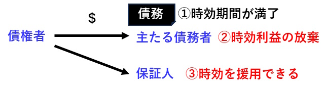 宅建過去問-平成30年（2018年）問4-1：主たる債務者が時効利益を放棄しても、保証人は時効を援用できる。