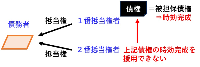 宅建過去問 平成30年（2018年）問4-2：先順位抵当権者の被担保債権が時効完成しても、後順位抵当権者は、時効援用できないことを表す図。
