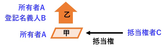 宅建過去問 平成30年（2018年）問6-1：法定地上権が成立するか否かを問う内容で、建物の所有者と登記名義人が異なる場合の図です。