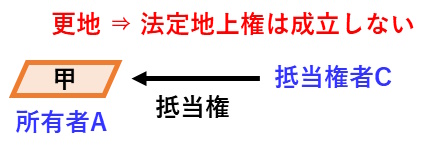 宅建過去問 平成30年（2018年）問6-2：更地に抵当権を設定しても、法定地上権は成立しません。