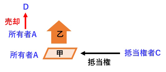 宅建過去問 平成30年（2018年）問6-4：法定地上権が成立していれば、その後、建物を売却しても法定地上権は引き続き成立し続ける