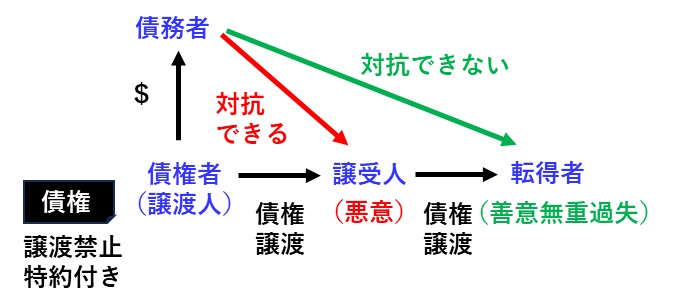 宅建過去問 平成30年（2018年）問7-2：譲渡禁止特約付債権を譲渡した場合、転得者が善意無重過失であれば、債務者は転得者に対抗できないことを示した図です。