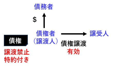 宅建過去問 平成30年（2018年）問7-3：譲渡禁止特約付きの債権を譲渡しても、債権譲渡は有効であることを示した図です。