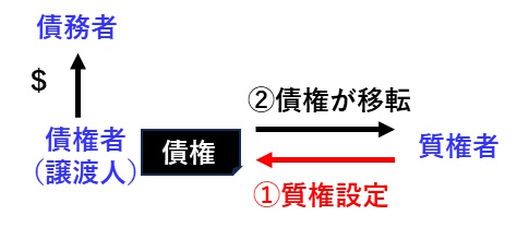 宅建過去問-平成30年（2018年）問7-4：債権に質権を設定すると、質権者に債権が移転することを示した図です。