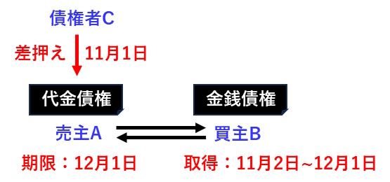 宅建過去問 平成30年（2018年）問9-2：差押えと相殺の対抗関係の図です。