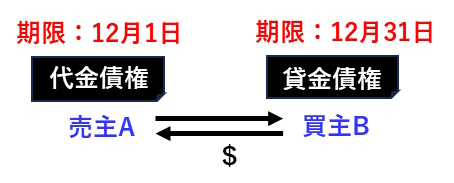 宅建過去問 平成30年（2018年）問9-1：相殺を主張する場合、自働債権の期限が満了していることが要件です。