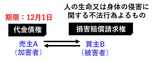 宅建過去問 平成30年（2018年）問9-3：人の生命又は身体の侵害に関する不法行為による損害賠償請求権は受働債権として相殺できないことを示した図。