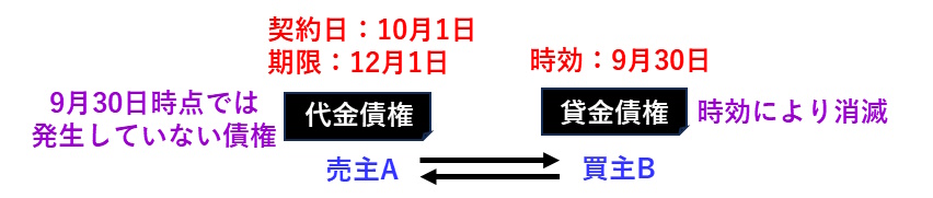 宅建過去問 平成30年（2018年）問9-4：時効完成前に反対債権を取得していないと、時効消滅した債権と相殺を主張することはできない。